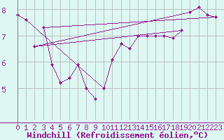 Courbe du refroidissement olien pour Lista Fyr