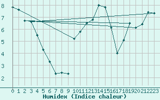 Courbe de l'humidex pour Leconfield