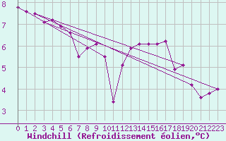 Courbe du refroidissement olien pour Lunz