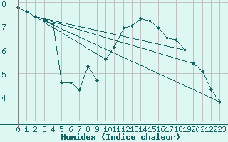 Courbe de l'humidex pour Kozienice