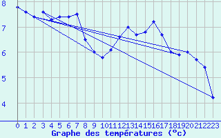 Courbe de tempratures pour Pointe de Chassiron (17)
