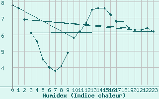 Courbe de l'humidex pour Ble / Mulhouse (68)