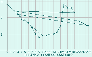 Courbe de l'humidex pour Trappes (78)