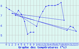 Courbe de tempratures pour Ahaus