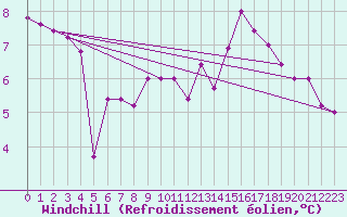 Courbe du refroidissement olien pour Torino / Bric Della Croce