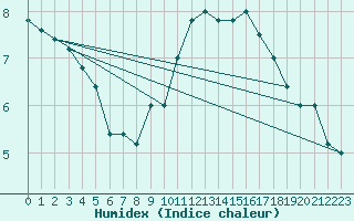 Courbe de l'humidex pour Torino / Bric Della Croce
