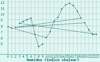 Courbe de l'humidex pour Anvers (Be)