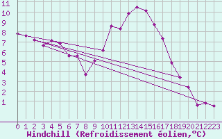 Courbe du refroidissement olien pour Kleine-Brogel (Be)