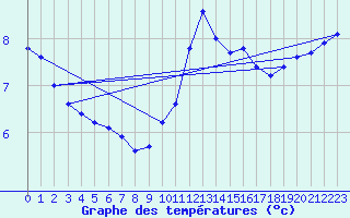 Courbe de tempratures pour Grandfresnoy (60)