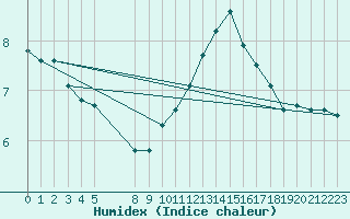 Courbe de l'humidex pour Elsenborn (Be)