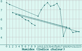 Courbe de l'humidex pour Bagnres-de-Luchon (31)