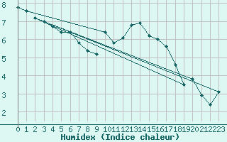 Courbe de l'humidex pour Beernem (Be)