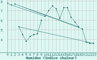 Courbe de l'humidex pour Roth