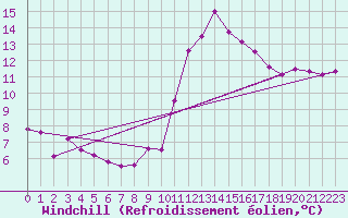 Courbe du refroidissement olien pour Geisenheim