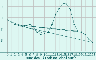 Courbe de l'humidex pour Herserange (54)