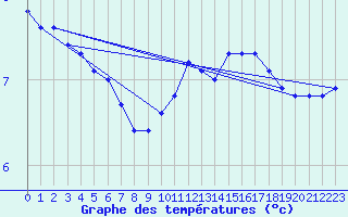 Courbe de tempratures pour Frontenay (79)