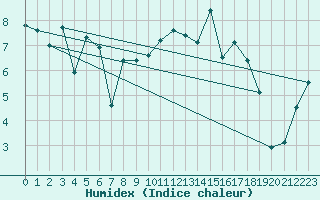 Courbe de l'humidex pour Saint-Nazaire (44)