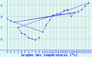 Courbe de tempratures pour Le Talut - Belle-Ile (56)