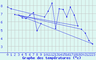 Courbe de tempratures pour Corvatsch