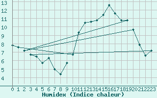 Courbe de l'humidex pour Saint-Igneuc (22)