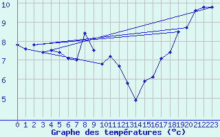 Courbe de tempratures pour Laegern