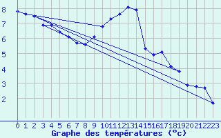 Courbe de tempratures pour Landser (68)