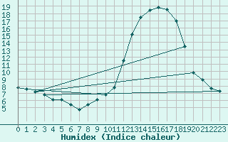 Courbe de l'humidex pour Thurey (71)