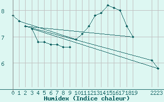 Courbe de l'humidex pour Orlu - Les Ioules (09)