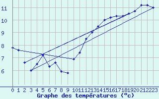 Courbe de tempratures pour Cardinham