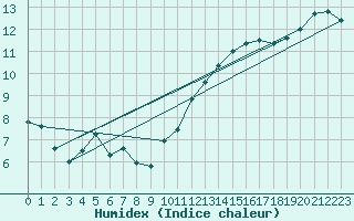 Courbe de l'humidex pour Cardinham