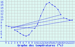 Courbe de tempratures pour Merschweiller - Kitzing (57)