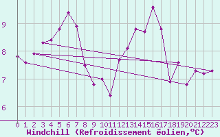 Courbe du refroidissement olien pour Cap de la Hague (50)