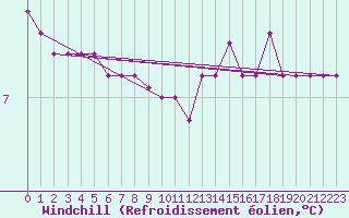 Courbe du refroidissement olien pour Bramon