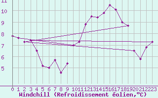 Courbe du refroidissement olien pour Orlans (45)