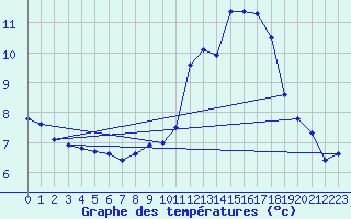 Courbe de tempratures pour Schneifelforsthaus