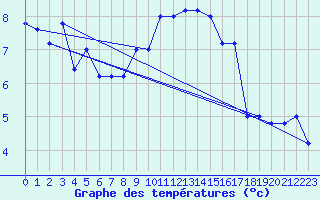 Courbe de tempratures pour Frontone