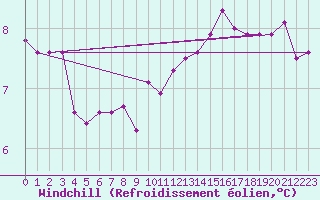 Courbe du refroidissement olien pour Ernage (Be)