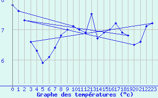 Courbe de tempratures pour Altenrhein