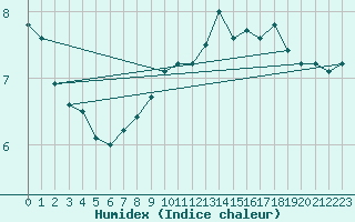 Courbe de l'humidex pour Roches Point
