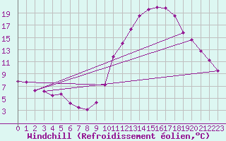 Courbe du refroidissement olien pour Embrun (05)