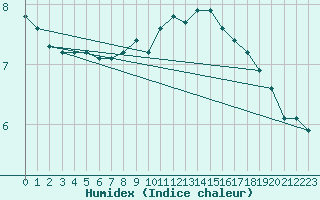 Courbe de l'humidex pour Plussin (42)