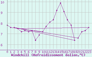 Courbe du refroidissement olien pour Bourg-en-Bresse (01)
