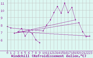 Courbe du refroidissement olien pour La Chapelle-Aubareil (24)