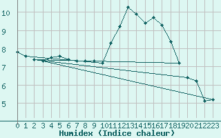 Courbe de l'humidex pour Charleroi (Be)