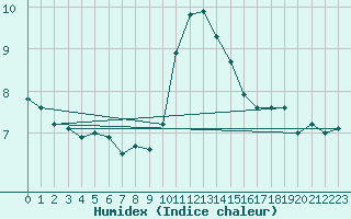 Courbe de l'humidex pour Crest (26)