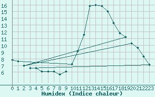 Courbe de l'humidex pour Marseille - Saint-Loup (13)