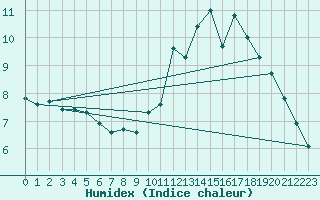 Courbe de l'humidex pour Plasencia