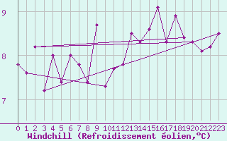 Courbe du refroidissement olien pour Le Talut - Belle-Ile (56)