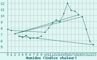 Courbe de l'humidex pour Potte (80)