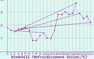 Courbe du refroidissement olien pour Poitiers (86)